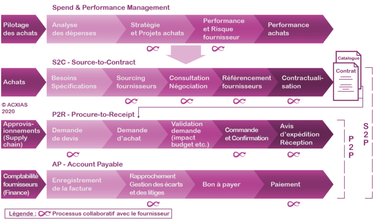 processus achats, achats, solution digitale achats, consultant achats; source-to-contact, Procure-to-receipt, account Payable